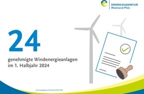 Energieagentur Rheinland-Pfalz GmbH: Zahl des Monats: 24 Windenergieanlagen genehmigt