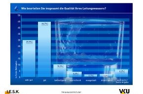 Verband kommunaler Unternehmen e.V. (VKU): Jahresergebnisse Langzeitstudie zur Trinkwasser-Qualität / Trinkwasser ist für die Deutschen wichtigstes Lebensmittel (mit Bild)