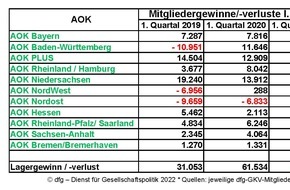 MC.B Verlag GmbH: GKV-Mitgliederentwicklung: Laufen den AOKen die Mitglieder weg?