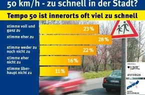 Deutscher Verkehrssicherheitsrat e.V.: 50 km/h - zu schnell in der Stadt? / Tempo 50 ist innerorts oft viel zu schnell