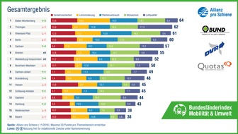 Allianz pro Schiene: Bundesländerindex Mobilität: Großbaustelle Verkehr / 
Baden-Württemberg, Thüringen, Rheinland-Pfalz führen im Länderranking