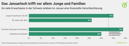 comparis.ch AG: Medienmitteilung: Gut ein Drittel der Bev&ouml;lkerung in der Schweiz sp&uuml;rt ein  Januarloch im Portemonnaie