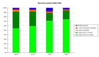 comparis.ch AG: Forte fiducia nell'ipoteca a tasso fisso: Barometro-ipoteche-comparis del terzo trimestre 2004