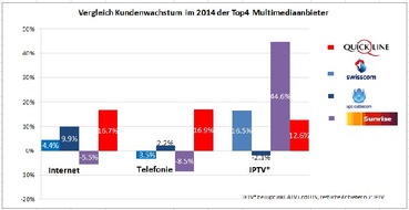 Quickline AG: Geschäftsabschluss 2014: Quickline - schnellst wachsender Multimedia-Anbieter