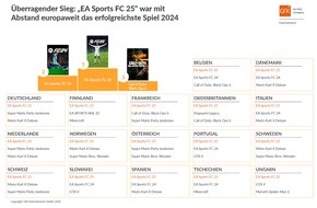 GfK Entertainment GmbH: "EA Sports FC 25" war Europas Top-Game 2024