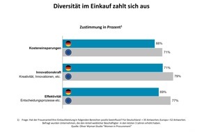 Oliver Wyman: Diversität spart Geld / BME/Oliver Wyman-Umfrage unter europäischen Einkaufschefs