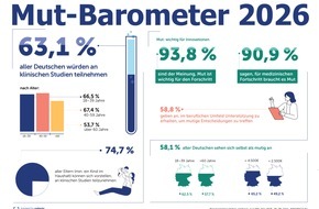 UCB Pharma GmbH: Mut-Barometer: 94 % der Deutschen finden Mut wichtig f&uuml;r Fortschritt, 63 % w&uuml;rden an klinischen Studien teilnehmen