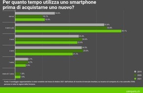 comparis.ch AG: Comunicato stampa: Svolta di tendenza: smartphone utilizzati più a lungo