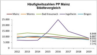 Polizeipräsidium Mainz: POL-PPMZ: Kriminalstatistik des Polizeipräsidiums Mainz für das gesamte Dienstgebiet und die Stadt Mainz