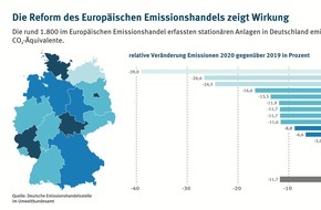 co2online gGmbH: Emissionshandel: CO2-Emissionen in vielen Bundesländern weiter gesunken / Größte Emissionsminderung 2020 in Hamburg, Mecklenburg-Vorpommern und Bremen / Rheinland-Pfalz und Berlin Schlusslichter