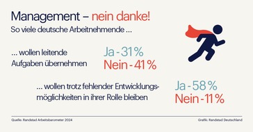 Randstad Deutschland GmbH & Co. KG: Karriere? lieber nicht - Deutsche Arbeitnehmende wollen Stabilität statt Verantwortung