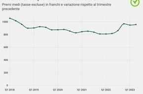 comparis.ch AG: Comunicato stampa: Inflazione: premi delle assicurazioni auto in aumento del 17%