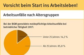 Berufsgenossenschaft für Gesundheitsdienst und Wohlfahrtspflege (BGW): Start in das Berufsleben, einen Freiwilligendienst oder einen neuen Job: Besonderes Unfallrisiko beachten