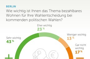 Repr&auml;sentanz Transparente Geb&auml;udeh&uuml;lle GbR: Bezahlbares Wohnen pr&auml;gt Wahlentscheidung von zwei Dritteln der Berliner / Umfrage vor der Berliner Abgeordnetenhauswahl zeigt gro&szlig;e Unzufriedenheit mit der Wohnungsbaupolitik