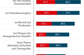 Malteser in Deutschland: 1. Malteser Ehrenamtsmonitor für Deutschland / Trotz Krisen und Katastrophen stagnierende Bereitschaft zum Engagement