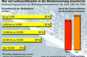 Bundesgeschäftsstelle Landesbausparkassen (LBS): Modernisierungsschub durch Gebrauchtkäufer / Bestandserwerb überflügelt Neubau von Wohneigentum - Breite Palette von Verbesserungsmaßnahmen