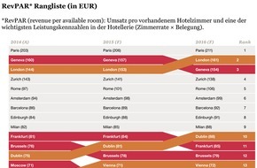 PwC Schweiz: PwC-Studie: Schweizer Hotels weltweit top