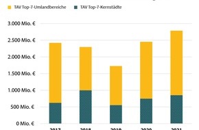 German Property Partners: PM: Top-7-Industrie- und Logistikmärkte: Boomender Logistikmarkt erfordert zunehmend Flexibilität