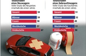 AXA Konzern AG: Autofahrer wollen bei Totalschaden von Versicherungen Neupreis erstattet haben / Studie: 59 Prozent sind bereit für Neupreisentschädigung zu zahlen