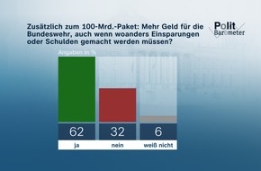 ZDF: ZDF-Politbarometer März I 2023 / Mehrheit für zusätzliches Geld für die Bundeswehr / Klima-Demonstrationen: Nur wenige erwarten Einfluss auf Politik in Deutschland