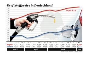 ADAC: Kraftstoffpreise klettern weiter / Steigender Ölpreis spiegelt sich an den Zapfsäulen wider