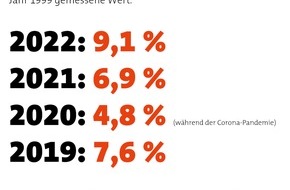 RKW Kompetenzzentrum: VORABINFORMATION: Deutschland gründet! Höchste Gründungsquote seit 24 Jahren