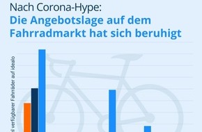 Idealo Internet GmbH: Fahrradmarkt: Die Lager sind voll - doch die Preise sinken nur vereinzelt
