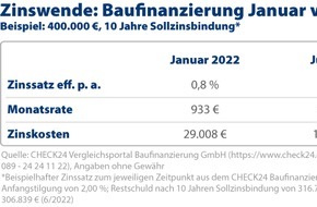 CHECK24 GmbH: Bauzinsen im Juni fast vervierfacht - Zehntausende Euro mehr Zinskosten