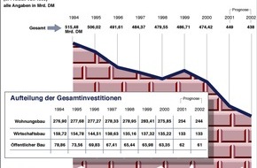 ZDB Zentralverband Dt. Baugewerbe: Kein Ende der Rezession am Bau in Sicht / ZDB erwartet 2002 ein Minus von 2 - 3 % bei Bauinvestitionen