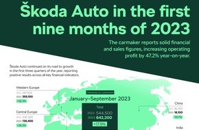 Skoda Auto Deutschland GmbH: Škoda Auto Group: solide Finanz- und Auslieferungszahlen in den ersten neun Monaten des Jahres 2023