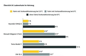 ADAC: E-Auto am Schnelllader: So viel Energie geht zwischen Ladesäule und Akku verloren / ADAC untersucht Ladeverluste beim Schnellladen / Temperatur entscheidet maßgeblich, wieviel Strom ankommt