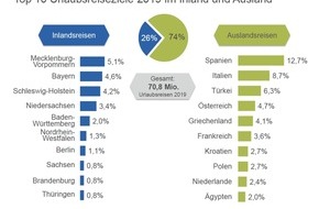 Tourismusverband Mecklenburg-Vorpommern: PM 15/20 Mecklenburg-Vorpommern ist zum vierten Mal in Folge beliebtestes Reiseziel der Deutschen
