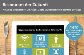 The Fork: Restaurant der Zukunft: Gäste wünschen sich digitale Services / Eine Bookatable-Umfrage zeigt: Gäste freuen sich über zusätzliche Services wie WLAN oder digitale Speise-Informationen