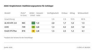 ADAC: Fahren mit Anhänger: ESP und Antischlingersysteme erhöhen Sicherheit deutlich / ADAC testet drei Modelle / Nicht alle Produkte überzeugen