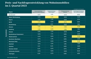 McMakler: Marktreport: Immobilienpreise stabilisieren sich - bei niedriger Energieeffizienz droht deutlicher Preisabschlag