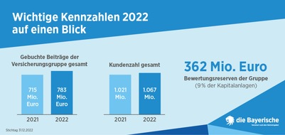 die Bayerische: Versicherungsgruppe die Bayerische zieht positive Bilanz des Geschäftsjahres 2022: Steigerung des Marktanteils, der Beitragseinnahmen, der Kundenzahl sowie Rekordneugeschäft in den Sparten Leben und Komposit.
