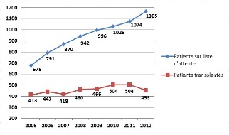 Swisstransplant: Swisstransplant: Bilan annuel alarmant - moins de 100 donneurs d'organes en 2012