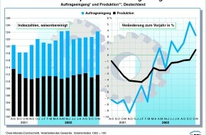 BDI Bundesverband der Deutschen Industrie: BDI-Konjunktur-Report / Rogowski: "Ohne Vertrauen in
Wirtschaftspolitik rückt Aufschwung in weite Ferne!"