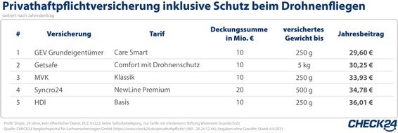 CHECK24 GmbH: Drohnen: So versichern Verbraucher*innen ihr Fluggerät