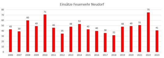 FW Eutin: Einsatzstatistik 2023 der Feuerwehren Eutin, Fissau- Sibbersdorf &amp; Neudorf