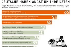 GfK Verein: Furcht vor Datenmissbrauch ist weit verbreitet / Die Studie "Daten & Schutz 2015/2016" des GfK Vereins