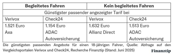 Finanztip Verbraucherinformation GmbH - ein Unternehmen der Finanztip Stiftung: So sparen Fahranfänger rund 20 Prozent bei der Kfz-Versicherung