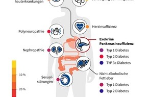 CGC Cramer-Gesundheits-Consulting GmbH: Unterschätzte Gefahr bei Diabetes mellitus: Unterzuckerungen durch Verdauungsenzymmangel