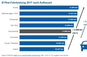 CHECK24 GmbH: Kombis sind Kilometerkönige: 2.564 km mehr pro Jahr als Limousinen