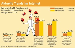 news aktuell GmbH: PR-Branche hat bei der Nutzung von Web 2.0 noch Nachholbedarf