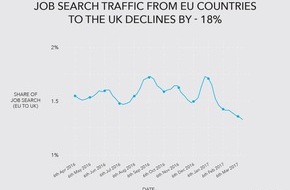 Indeed: Brexit: Anzahl der Europäer, die nach Jobs in Großbritannien suchen, fällt nochmal deutlich unter das Nach-Brexit-Niveau