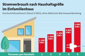 LBS Infodienst Bauen und Finanzieren: Mach's neu: Die Verjüngungskur fürs Heim strafft auch die Nebenkosten