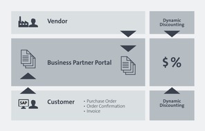 xSuite Group: Einfachere Beschaffung in SAP mit Business Partner Portal der xSuite Group