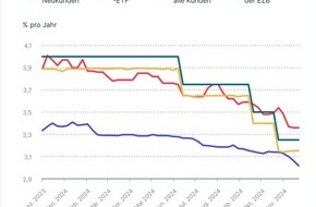 Finanztip Verbraucherinformation GmbH - ein Unternehmen der Finanztip Stiftung: Trotz EZB-Zinssenkungen: Zinsen für Top-Tagesgeldkonten kaum gefallen