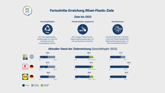 Schwarz Unternehmenskommunikation GmbH & Co. KG: Weniger Plastik: Unternehmen der Schwarz Gruppe passen REset-Plastic-Ziel an